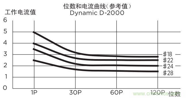 關於TE Dynamic連接器選型那些事