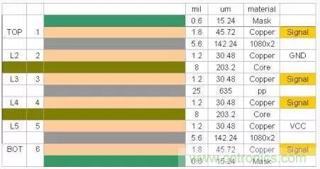 為了信號完整性，如何控製PCB的控製走線阻抗？