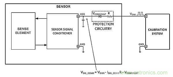 電源引腳上的單線接口，用於傳感器信號調節器校準