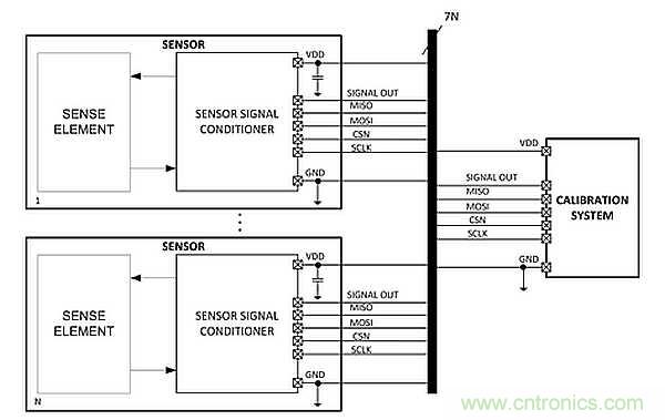 電源引腳上的單線接口，用於傳感器信號調節器校準