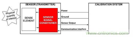 電源引腳上的單線接口，用於傳感器信號調節器校準