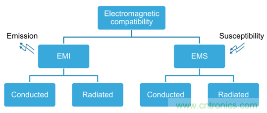 智能駕駛必須跨越的&ldquo;坎&ldquo;，EMC指標設計任重道遠