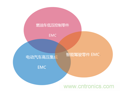 智能駕駛必須跨越的&ldquo;坎&ldquo;，EMC指標設計任重道遠