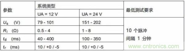 汽車拋負載測試新舊 ISO標準有何不同？