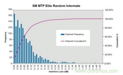 MPO連接器的優點有哪些？