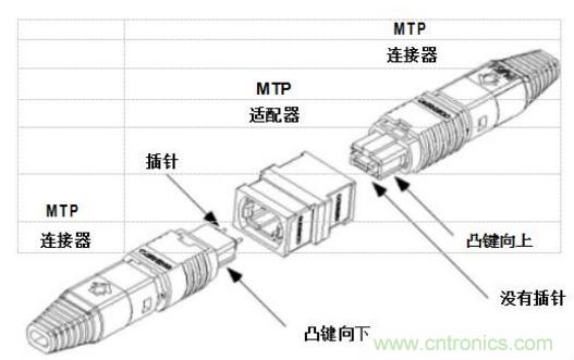 MPO連接器的優點有哪些？