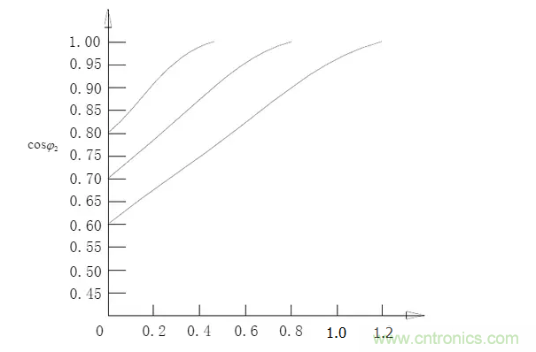電容器無功補償是什麼？怎麼配置？一文告訴你