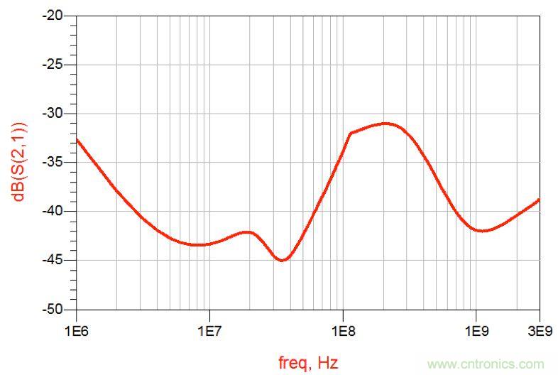 摸不透的EMC？四大實例幫你快速完成PoC濾波網絡設計