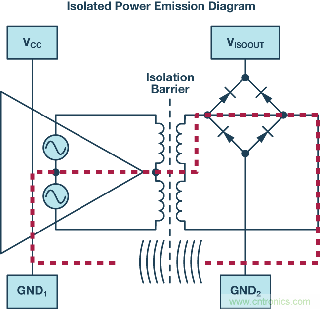 技術創新彌補EMI短板，磁隔離欲魚與熊掌兼得