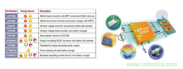 電源創新緊貼這些熱門應用，一起來給趨勢和新技術劃重點
