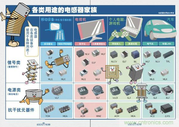 看圖學器件原理 - 電感器、電容器及其在電源變換中的應用