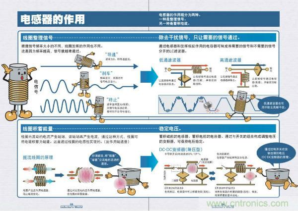 看圖學器件原理 - 電感器、電容器及其在電源變換中的應用