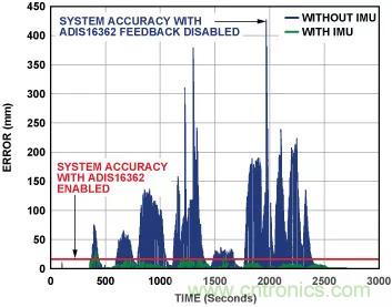 移動機器人自主工作需要哪些傳感器？
