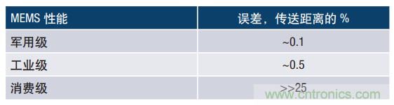 MEMS慣性傳感器輕鬆解決應急救援&ldquo;定位&rdquo;問題