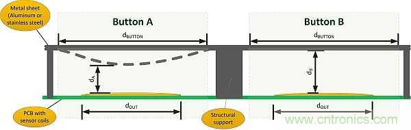 如何設計電感式觸摸金屬按鈕麵板