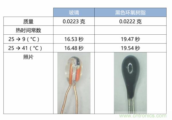 了解、測量和使用熱敏電阻的熱時間常數