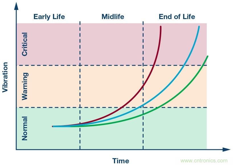 未來維修服務對傳感器的需求：用於實施狀態監控的智能傳感器
