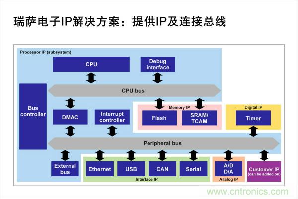 瑞薩電子提供更全麵強大的IP授權方案