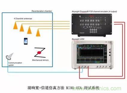 輻射兩步法 MIMO OTA 測試方法發明人給大家開小灶、劃重點