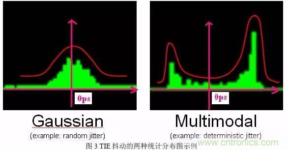信號抖動的定義、分類及測量注意事項