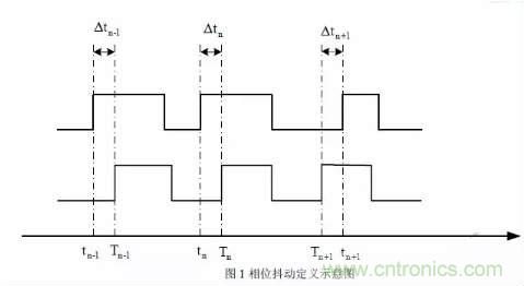 信號抖動的定義、分類及測量注意事項