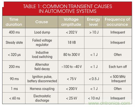 不再頭痛的汽車電子拋負載保護設計