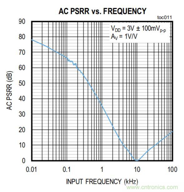 開關穩壓器的頻率該如何選擇？