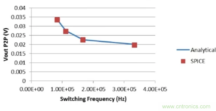 開關穩壓器的頻率該如何選擇？