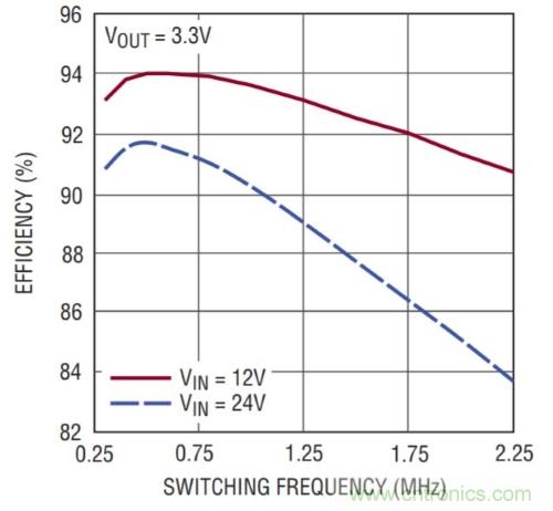 開關穩壓器的頻率該如何選擇？