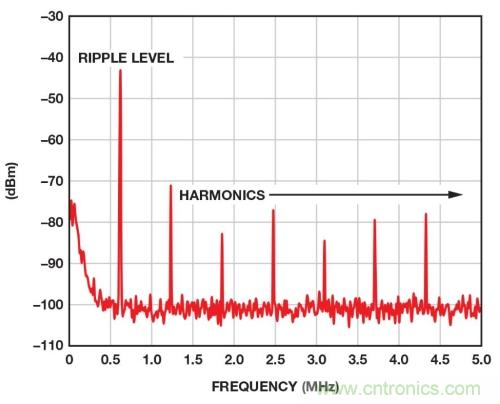 開關穩壓器的頻率該如何選擇？