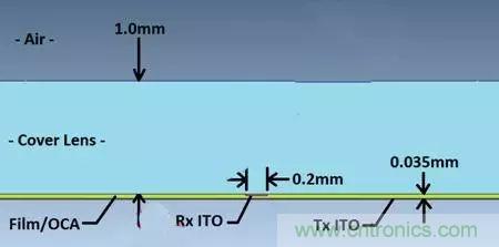 投射式電容觸摸屏電磁幹擾問題的解決方案