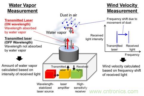 三菱電機新型激光雷達係統，能夠預測暴雨的爆發