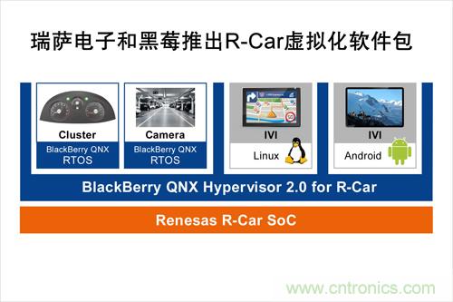  瑞薩電子和黑莓聯合推出一款R-Car軟件包，可加速汽車信息娛樂係統技術發展