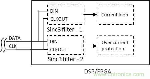 如何提高隔離&Delta;-&Sigma; 調製器電流采樣短路保護性能？