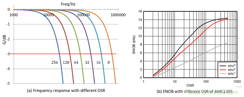 如何提高隔離&Delta;-&Sigma; 調製器電流采樣短路保護性能？