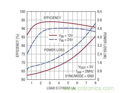 高功率單片式 Silent Switcher 2 穩壓器 滿足 CISPR 25 Class 5 EMI 限製要求並適合狹小的安放空間