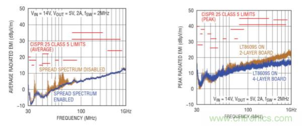 高功率單片式 Silent Switcher 2 穩壓器 滿足 CISPR 25 Class 5 EMI 限製要求並適合狹小的安放空間