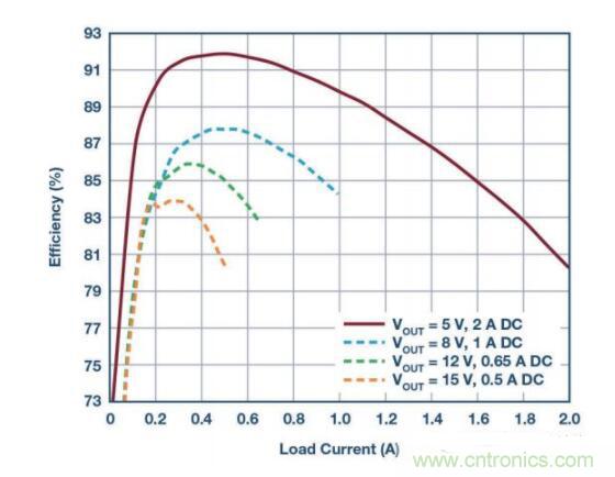 物聯網無線傳感器激增，功率轉換器需求重要性