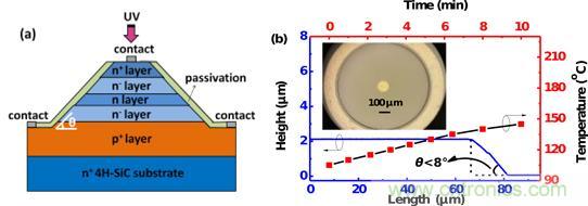 大麵積碳化矽紫外可見盲雪崩光電二極管