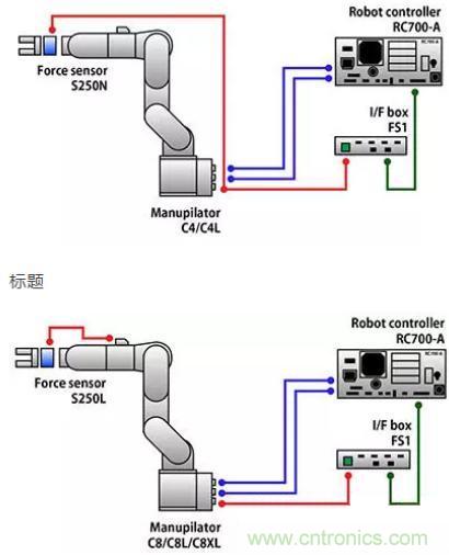 由於感測技術不斷進步，現在機器手臂能勝任的工作已越來越多元化