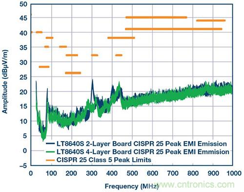42 V、6 A（峰值7 A）、超低EMI輻射、高效率降壓型穩壓器
