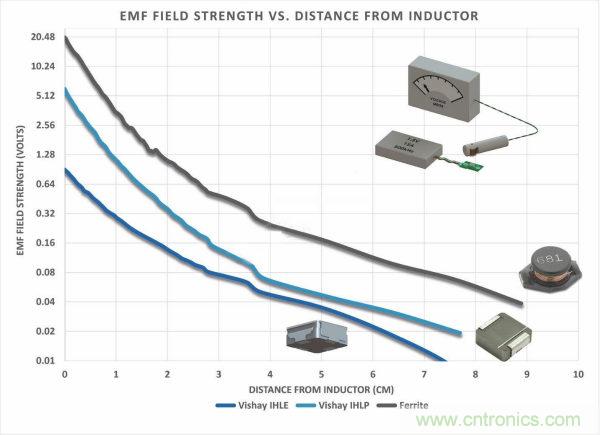 你知道EMI是怎樣產生的，但知道如何降低它嗎？