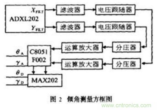 基於MEMS加速度傳感器的雙軸傾角計的設計及應用