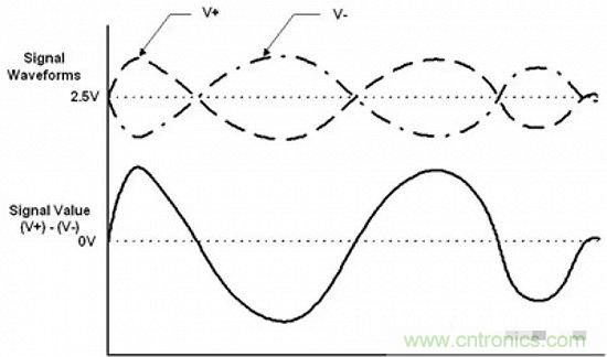 形象解讀差分信號，它比單端信號強在哪？