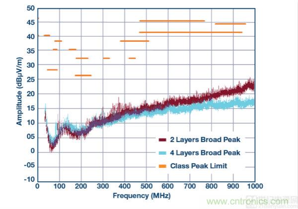 具 2.5 &mu;A 靜態電流和超低 EMI 輻射的 42 V、2 A/3 A 峰值同步降壓型穩壓器