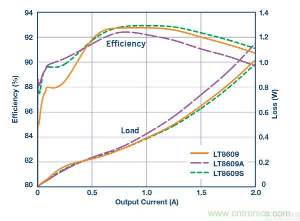 具 2.5 &mu;A 靜態電流和超低 EMI 輻射的 42 V、2 A/3 A 峰值同步降壓型穩壓器