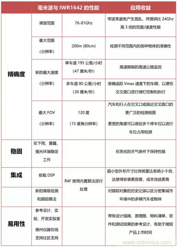 TI的創新毫米波技術：用於交通監控的無線傳感解決方案