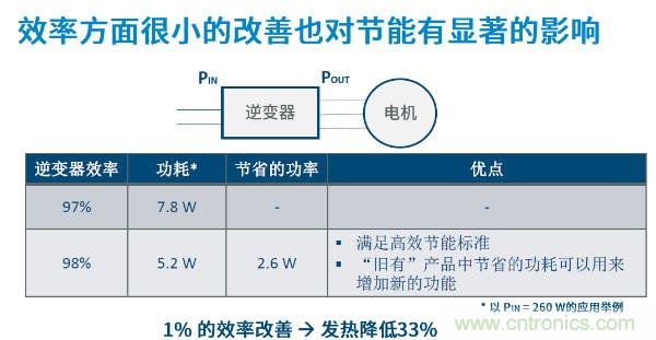 無刷電機IPM模塊存在哪些問題？高效逆變器驅動IC將取而代之？