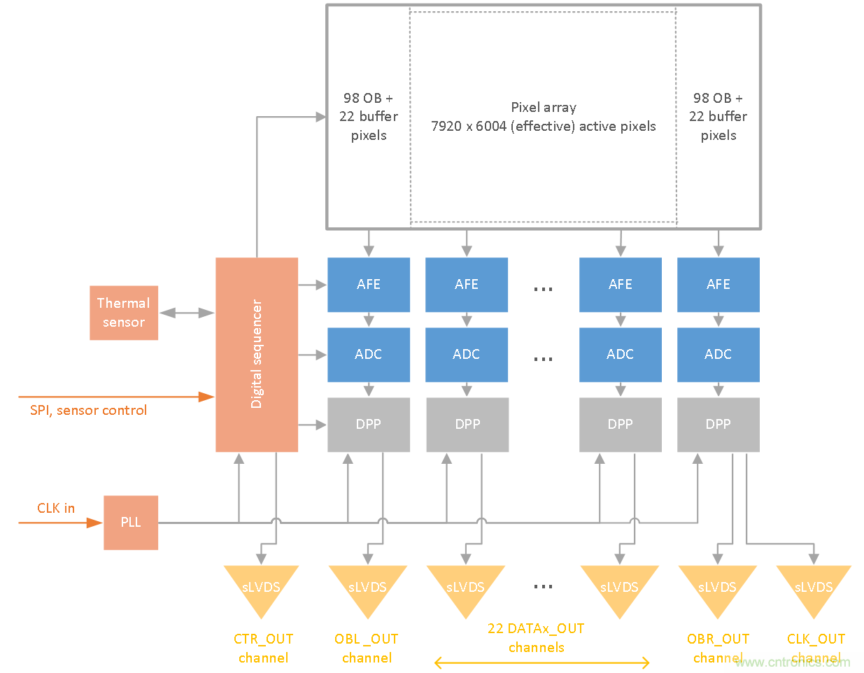 47.5Mp高分辨率、高速全局快門CMOS成像傳感器