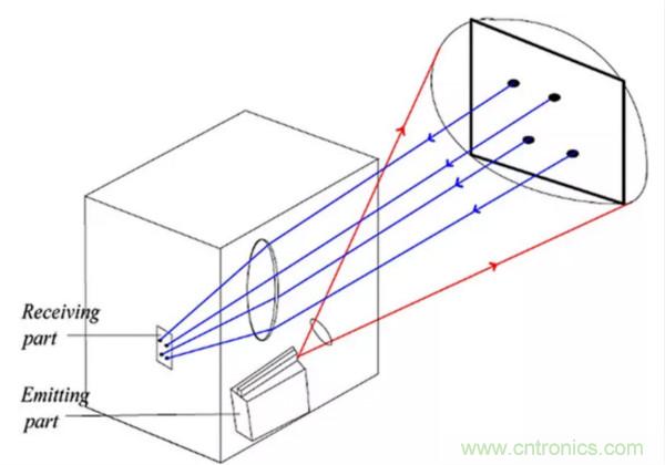 激光測距傳感器的原理及應用，了解一下